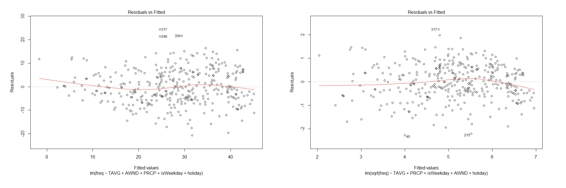 Residuals Plot