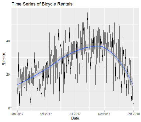 Citi-bike time series plot